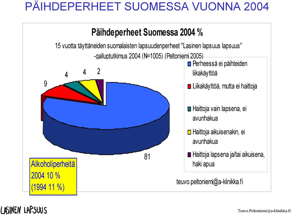 4 4 2 liikakäyttöä Liikakäyttöä, mutta ei haittoja Alkoholiperheitä 2004 10 % (1994 11 %) 81 Haittoja vain