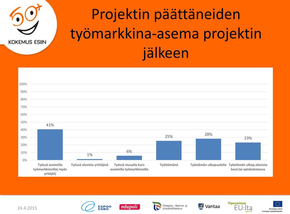 olevista yrittäjinä 6% Työssä muualla kuin avoimilla työmarkkinoilla