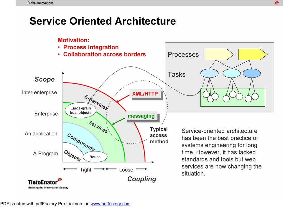 objects E-Services messaging messaging An application A Program Components Objects Tight Services Reuse Loose Coupling