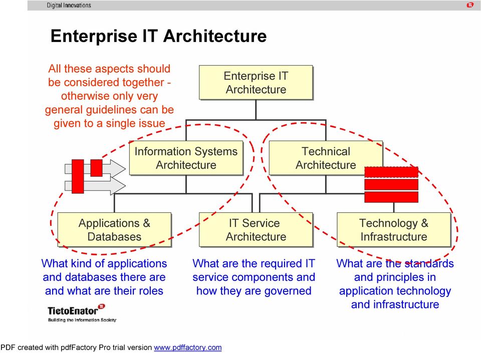 applications and databases there are and what are their roles IT Service Architecture What are the required IT service components and