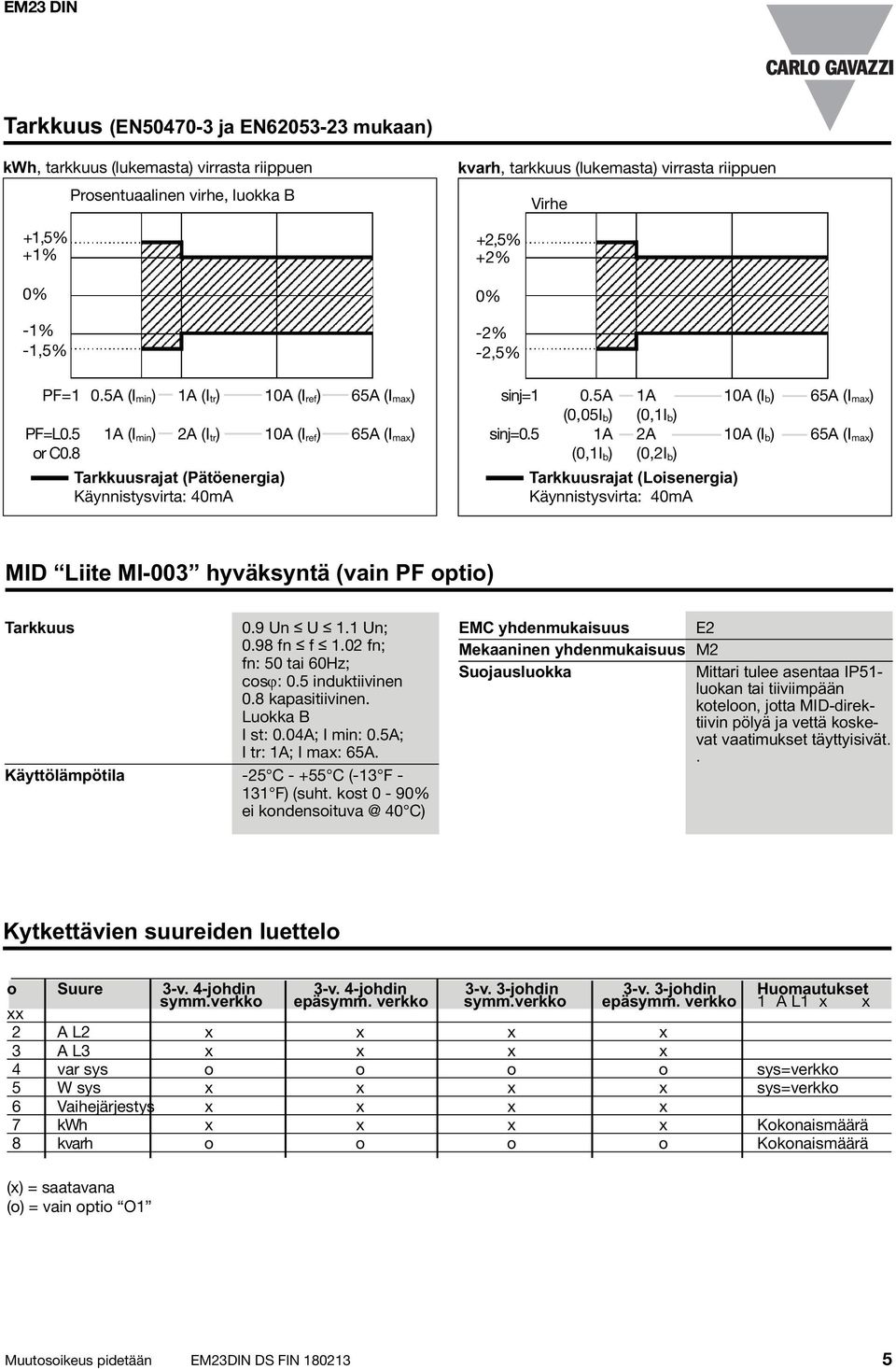 5A (0,05I b) 1A (0,1I b) 1A (0,1I b) 2A (0,2I b) Tarkkuusrajat (Loisenergia) Käynnistysvirta: 40mA 10A (I b) 10A (I b) MID Liite MI-003 hyväksyntä (vain PF optio) Tarkkuus 0.9 Un U 1.1 Un; 0.