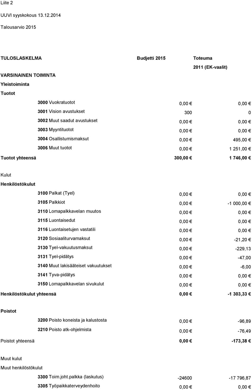 avustukset 0,00 0,00 3003 Myyntituotot 0,00 0,00 3004 Osallistumismaksut 0,00 495,00 3006 Muut tuotot 0,00 Tuotot yhteensä 300,00 1 251,00 1 746,00 Henkilöstökulut 3100 Palkat (Tyel) 0,00 0,00 3105