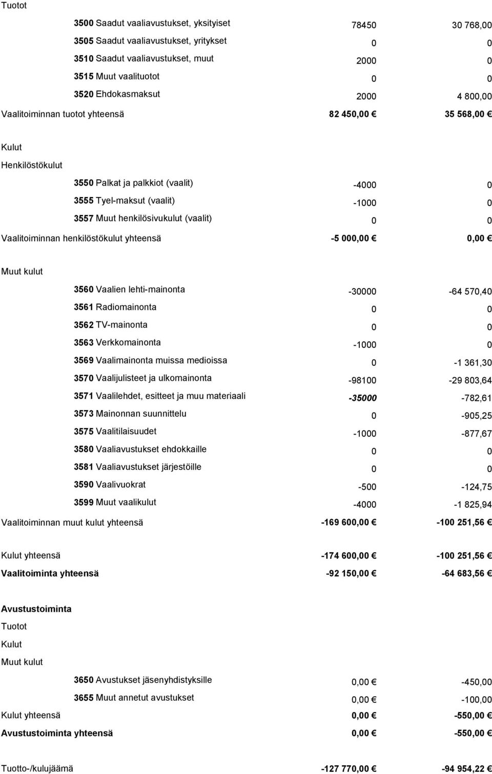 Vaalitoiminnan henkilöstökulut yhteensä -5 000,00 0,00 Muut kulut 3560 Vaalien lehti-mainonta -30000-64 570,40 3561 Radiomainonta 0 0 3562 TV-mainonta 0 0 3563 Verkkomainonta -1000 0 3569