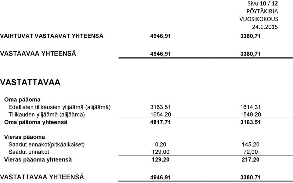 (alijäämä) 1654,20 1549,20 Oma pääoma yhteensä 4817,71 3163,51 Vieras pääoma Saadut