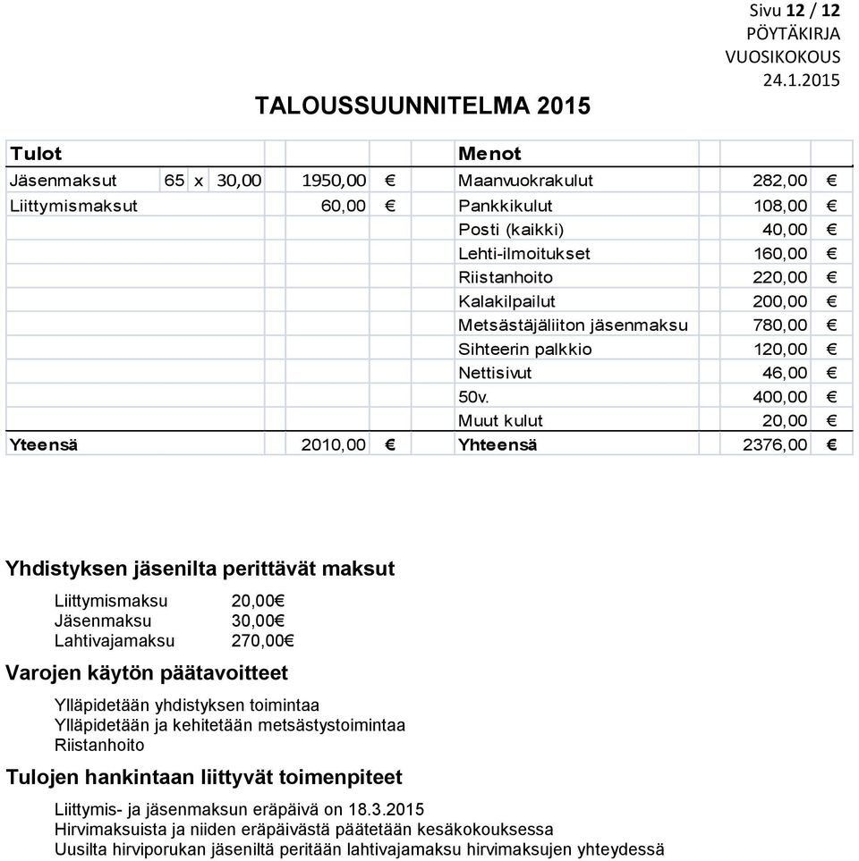 400,00 Muut kulut 20,00 Yteensä 2010,00 Yhteensä 2376,00 Yhdistyksen jäsenilta perittävät maksut Liittymismaksu 20,00 Jäsenmaksu 30,00 Lahtivajamaksu 270,00 Varojen käytön päätavoitteet Ylläpidetään