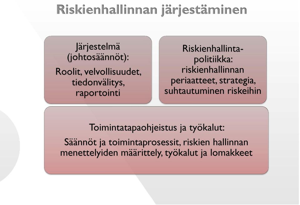 periaatteet, strategia, suhtautuminen riskeihin Toimintatapaohjeistus ja työkalut: