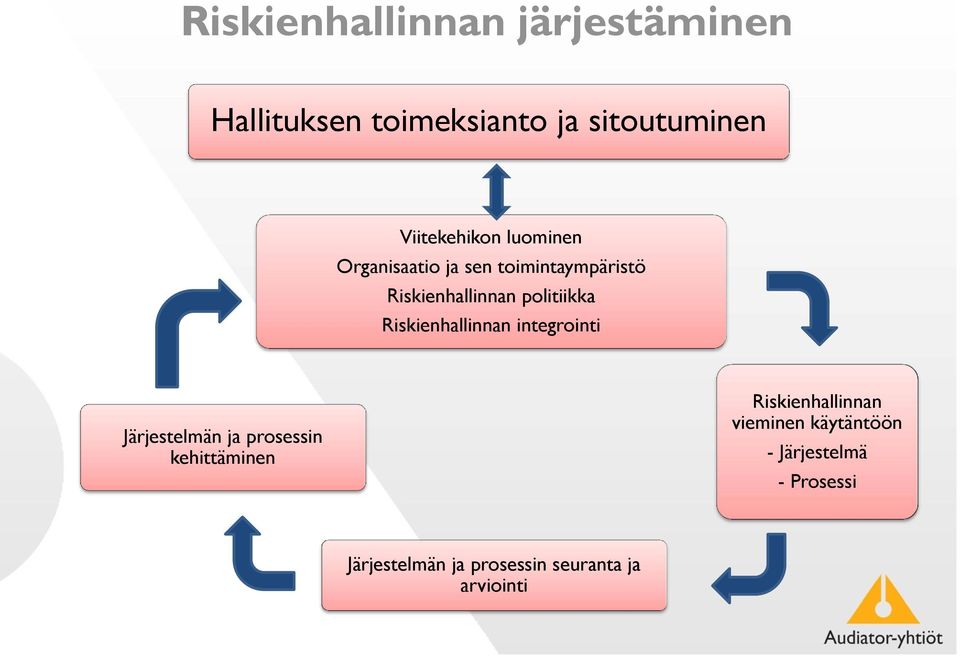 Riskienhallinnan integrointi Järjestelmän ja prosessin kehittäminen Riskienhallinnan