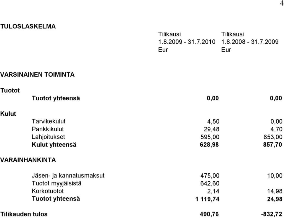 2009 Eur Eur VARSINAINEN TOIMINTA Tuotot Kulut Tuotot yhteensä 0,00 0,00 Tarvikekulut 4,50 0,00