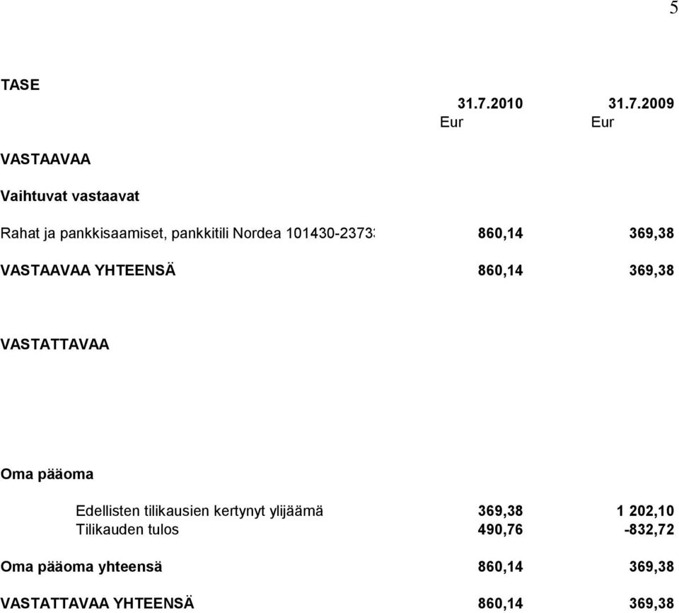 2009 Eur Eur VASTAAVAA Vaihtuvat vastaavat Rahat ja pankkisaamiset, pankkitili Nordea