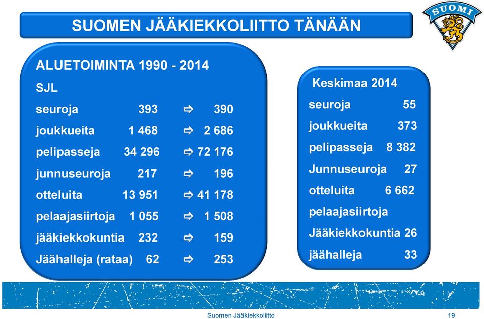 508 jääkiekkokuntia 232 159 Jäähalleja (rataa) 62 253 Keskimaa 2014 seuroja 55 joukkueita 373