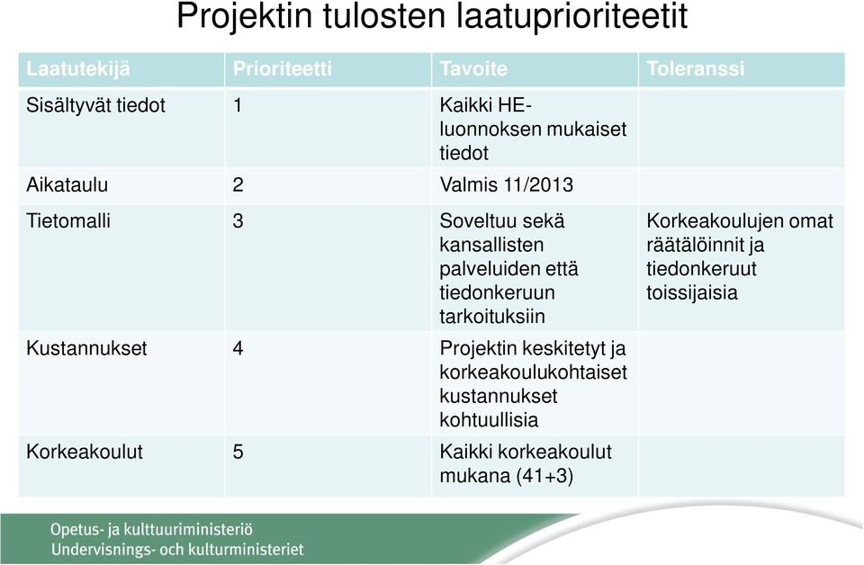 että tiedonkeruun tarkoituksiin Kustannukset 4 Projektin keskitetyt ja korkeakoulukohtaiset kustannukset