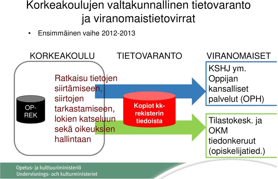 siirtojen tarkastamiseen, lokien katseluun sekä oikeuksien hallintaan Kopiot kkrekisterin