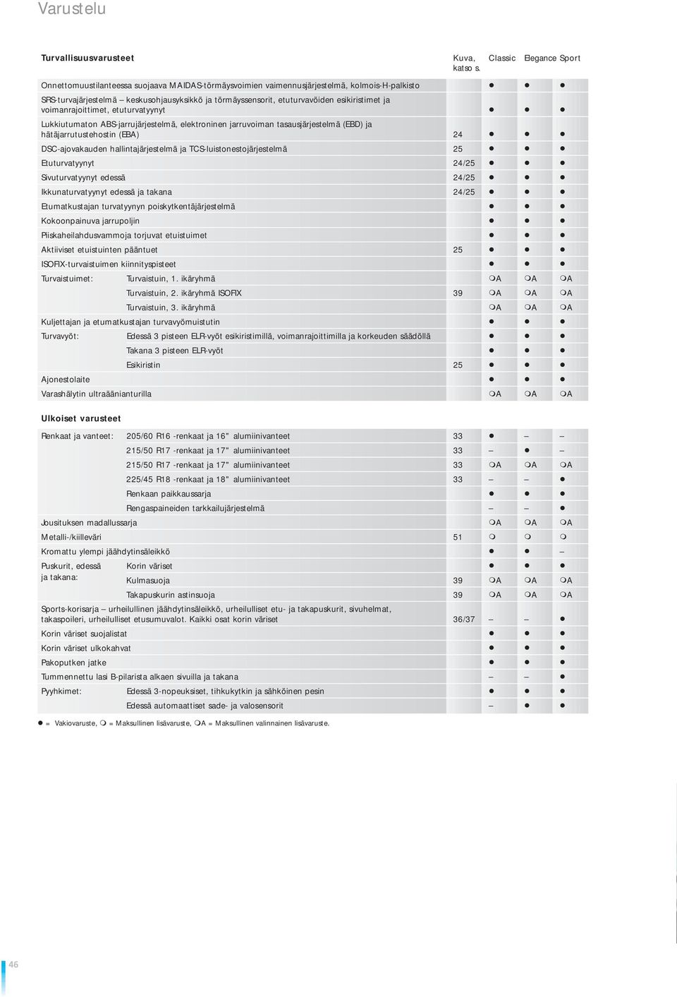 24 DSC-ajovakauden hallintajärjestelmä ja TCS-luistonestojärjestelmä 25 Etuturvatyynyt 24/25 Sivuturvatyynyt edessä 24/25 Ikkunaturvatyynyt edessä ja takana 24/25 Etumatkustajan turvatyynyn