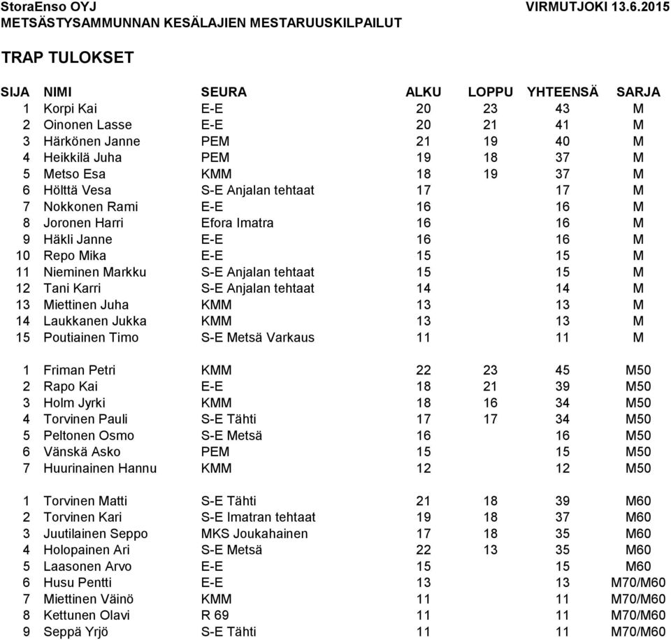 4 Heikkilä Juha PEM 19 18 37 M 5 Metso Esa KMM 18 19 37 M 6 Hölttä Vesa S-E Anjalan tehtaat 17 17 M 7 Nokkonen Rami E-E 16 16 M 8 Joronen Harri Efora Imatra 16 16 M 9 Häkli Janne E-E 16 16 M 10 Repo