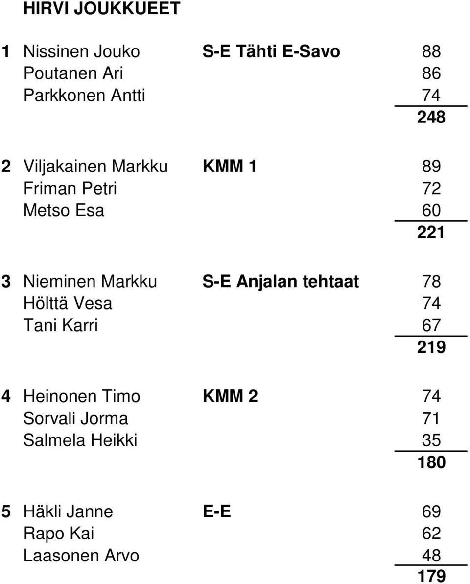 Markku S-E Anjalan tehtaat 78 Hölttä Vesa 74 Tani Karri 67 219 4 Heinonen Timo KMM 2