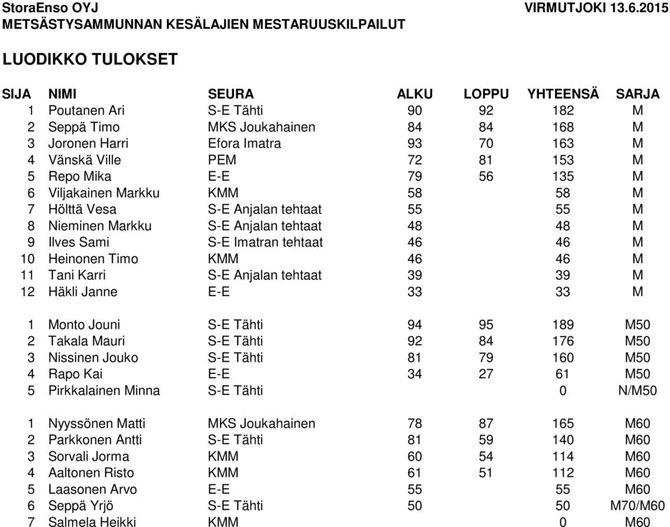 Joronen Harri Efora Imatra 93 70 163 M 4 Vänskä Ville PEM 72 81 153 M 5 Repo Mika E-E 79 56 135 M 6 Viljakainen Markku KMM 58 58 M 7 Hölttä Vesa S-E Anjalan tehtaat 55 55 M 8 Nieminen Markku S-E