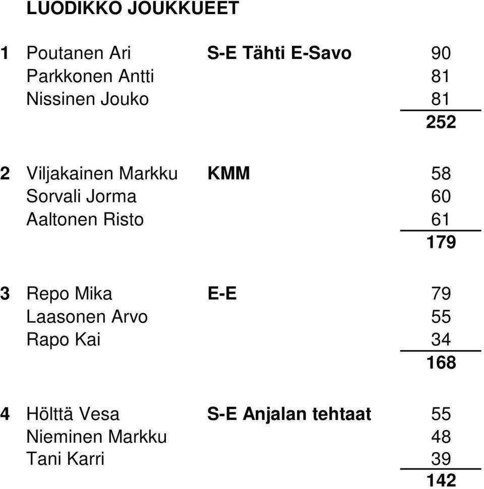 Aaltonen Risto 61 179 3 Repo Mika E-E 79 Laasonen Arvo 55 Rapo Kai 34