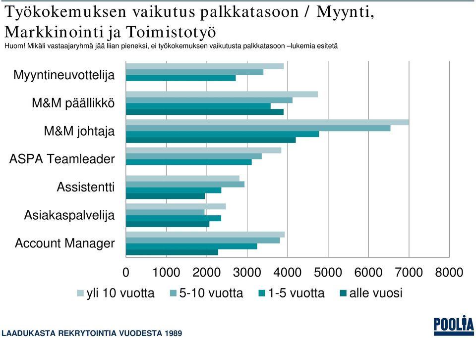 Myyntineuvottelija M&M päällikkö M&M johtaja ASPA Teamleader Assistentti Asiakaspalvelija Account