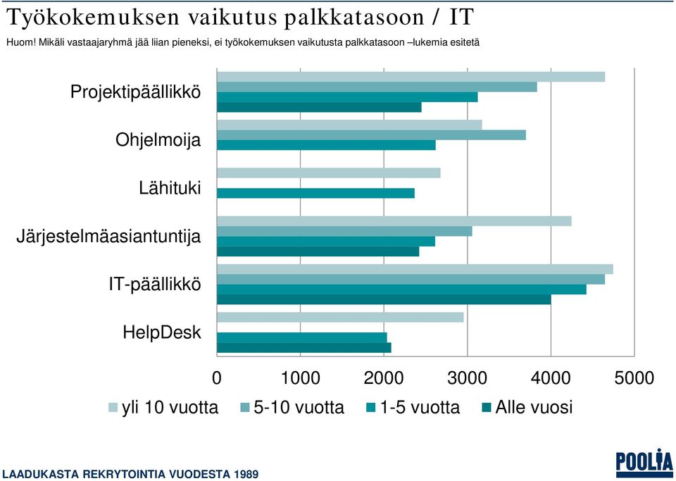 lukemia esitetä Projektipäällikkö Ohjelmoija Lähituki Järjestelmäasiantuntija