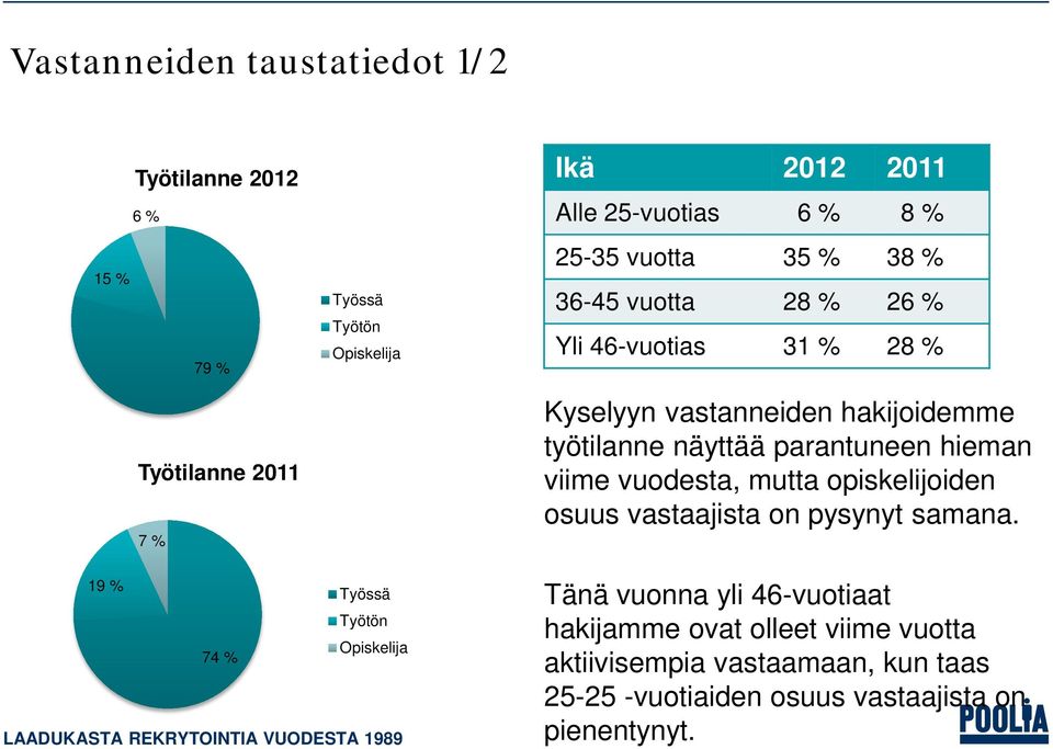 viime vuodesta, mutta opiskelijoiden osuus vastaajista on pysynyt samana.