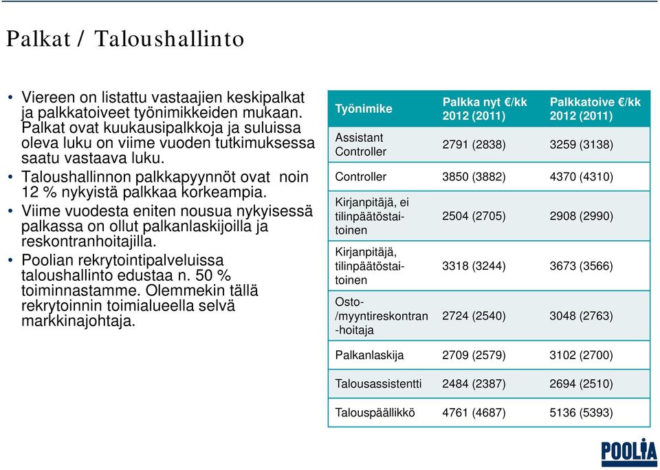 Viime vuodesta eniten nousua nykyisessä palkassa on ollut palkanlaskijoilla ja reskontranhoitajilla. Poolian rekrytointipalveluissa taloushallinto edustaa n. 50 % toiminnastamme.