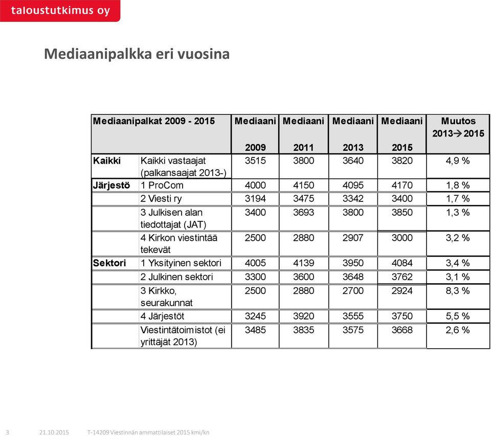 (JAT) 4 Kirkon viestintää 2500 2880 2907 3000 3,2 % tekevät Sektori 1 Yksityinen sektori 4005 4139 3950 4084 3,4 % 2 Julkinen sektori 3300 3600 3648 3762 3,1 %