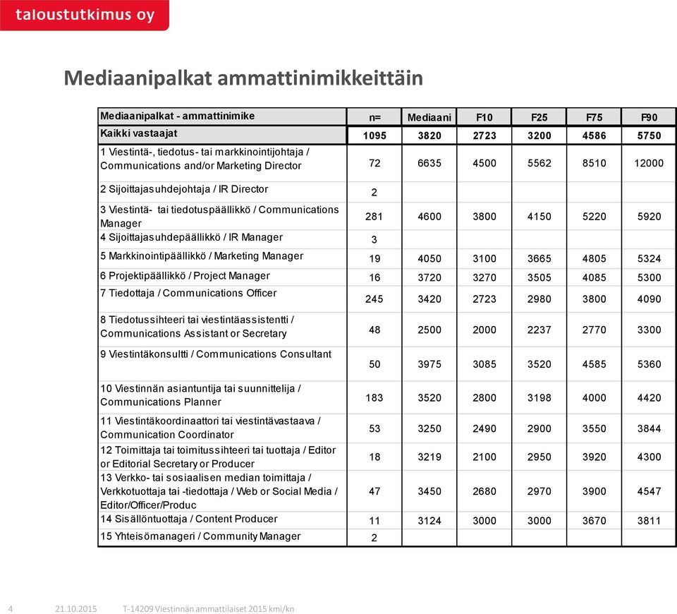 4 Sijoittajasuhdepäällikkö / IR Manager 3 5 Markkinointipäällikkö / Marketing Manager 19 4050 3100 3665 4805 5324 6 Projektipäällikkö / Project Manager 16 3720 3270 3505 4085 5300 7 Tiedottaja /