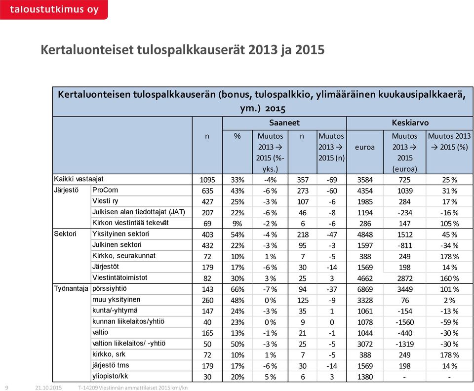 ) n 2013 2015 (n) euroa 2013 2015 (euroa) 2013 2015 (%) Kaikki vastaajat 1095 33% -4% 357-69 3584 725 25 % Järjestö ProCom 635 43% -6 % 273-60 4354 1039 31 % Viesti ry 427 25% -3 % 107-6 1985 284 17