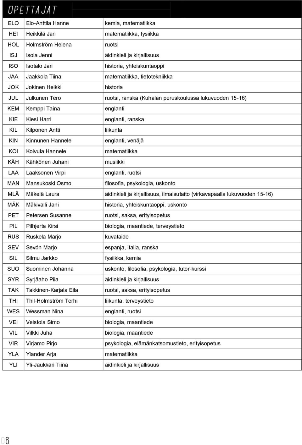 englanti, ranska KIL Kilponen Antti liikunta KIN Kinnunen Hannele englanti, venäjä KOI Koivula Hannele matematiikka KÄH Kähkönen Juhani musiikki LAA Laaksonen Virpi englanti, ruotsi MAN Mansukoski