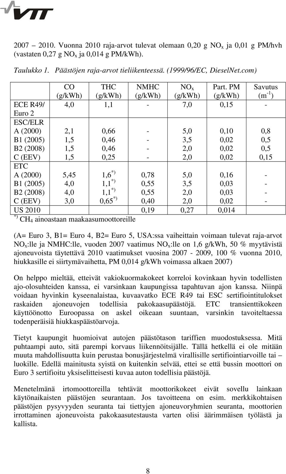 PM Savutus (g/kwh) (g/kwh) (g/kwh) (g/kwh) (g/kwh) (m -1 ) 4,0 1,1-7,0 0,15 - ECE R49/ ESC/ELR A (2000) 2,1 0,66-5,0 0,10 B1 (2005) 1,5 0,46-3,5 0,02 B2 (2008) 1,5 0,46-2,0 0,02 C (EEV) 1,5 0,25-2,0