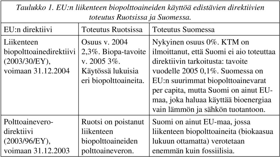 Biopa-tavoite v. 2005 3%. Käytössä lukuisia eri biopolttoaineita. Ruotsi on poistanut liikenteen biopolttoaineiden polttoaineveron. Nykyinen osuus 0%.