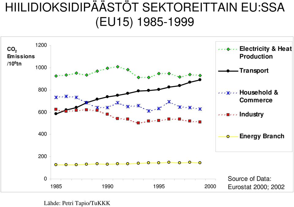 600 Household & Commerce Industry 400 Energy Branch 200 0 1985 1990