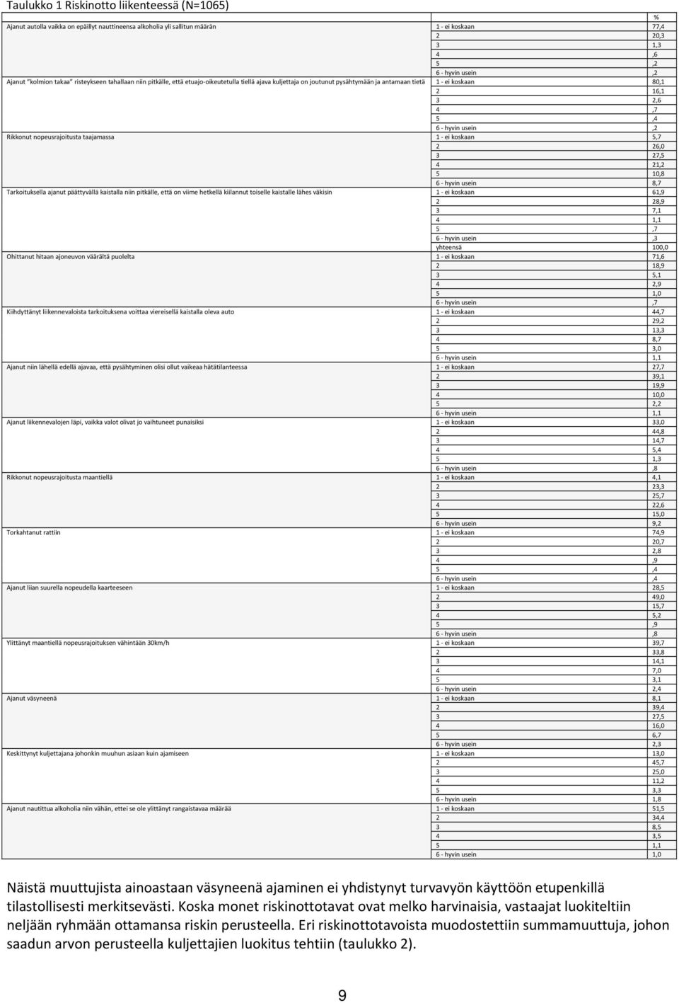 nopeusrajoitusta taajamassa 1 ei koskaan 5,7 2 26,0 3 27,5 4 21,2 5 10,8 6 hyvin usein 8,7 Tarkoituksella ajanut päättyvällä kaistalla niin pitkälle, että on viime hetkellä kiilannut toiselle