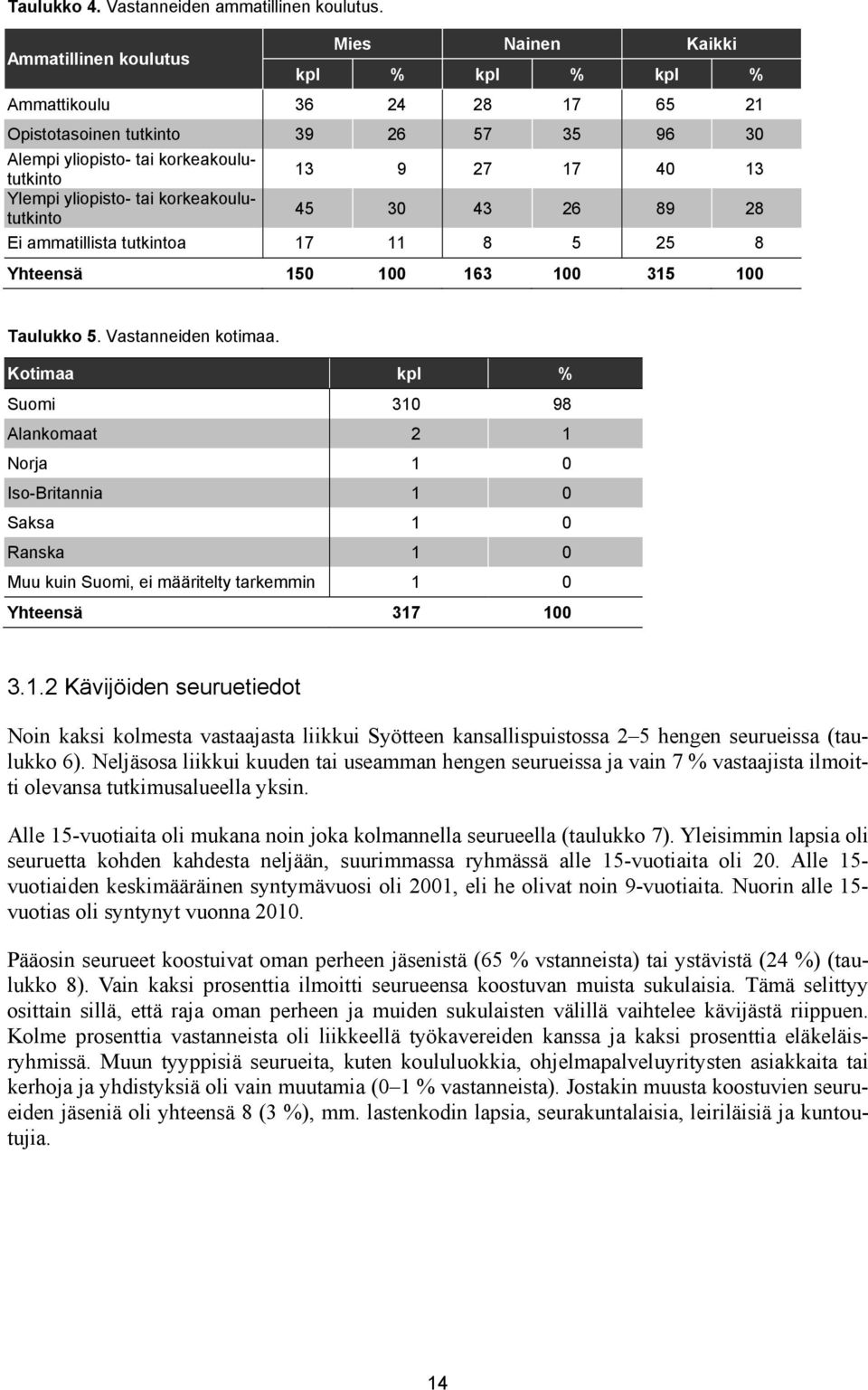 yliopisto- tai korkeakoulututkinto 45 30 43 26 89 28 Ei ammatillista tutkintoa 17 11 8 5 25 8 Yhteensä 150 100 163 100 315 100 Taulukko 5. Vastanneiden kotimaa.