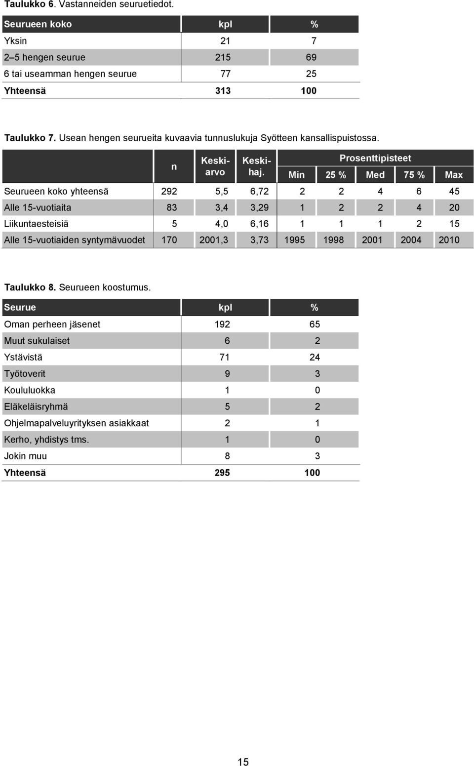 Prosenttipisteet Min 25 % Med 75 % Max Seurueen koko yhteensä 292 5,5 6,72 2 2 4 6 45 Alle 15-vuotiaita 83 3,4 3,29 1 2 2 4 20 Liikuntaesteisiä 5 4,0 6,16 1 1 1 2 15 Alle 15-vuotiaiden