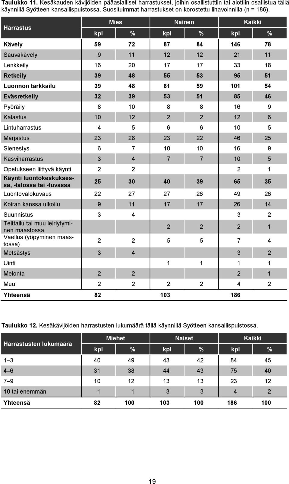 Harrastus Mies Nainen Kaikki kpl % kpl % kpl % Kävely 59 72 87 84 146 78 Sauvakävely 9 11 12 12 21 11 Lenkkeily 16 20 17 17 33 18 Retkeily 39 48 55 53 95 51 Luonnon tarkkailu 39 48 61 59 101 54