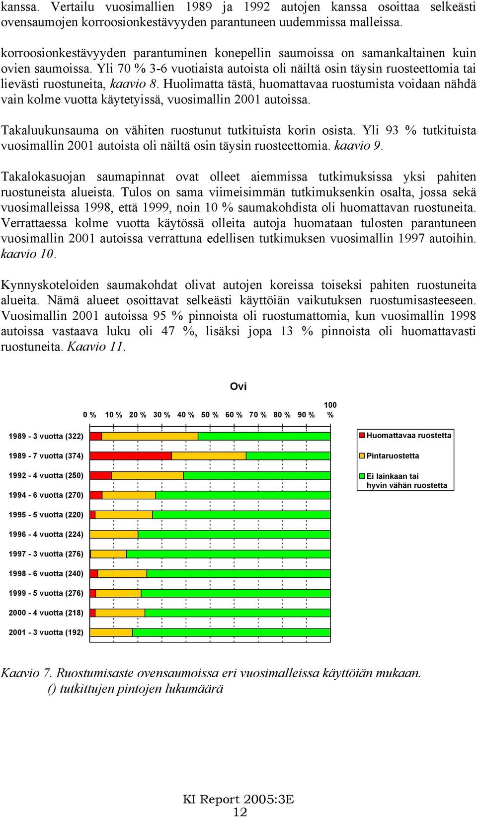 Yli 70 % 3-6 vuotiaista autoista oli näiltä osin täysin ruosteettomia tai lievästi ruostuneita, kaavio 8.