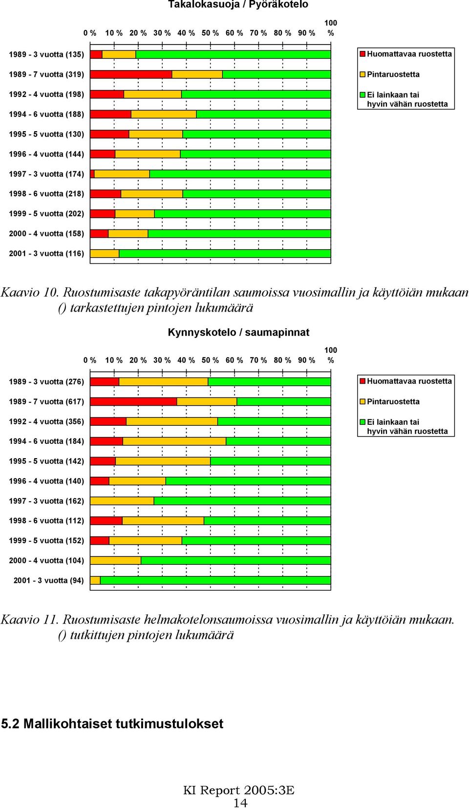 Ruostumisaste takapyöräntilan saumoissa vuosimallin ja käyttöiän mukaan () tarkastettujen pintojen lukumäärä Kynnyskotelo / saumapinnat 0 % 10 % 20 % 30 % 40 % 50 % 60 % 70 % 80 % 90 % 100 % 1989-3