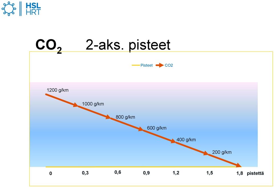 1000 g/km 800 g/km 600 g/km