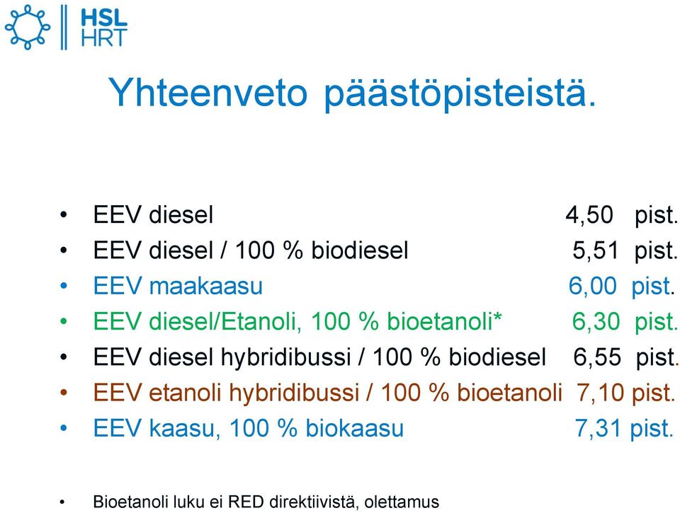 EEV diesel hybridibussi / 100 % biodiesel 6,55 pist.