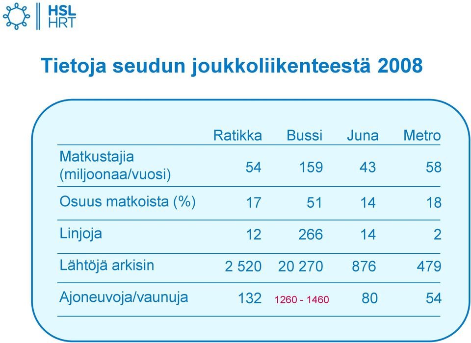 arkisin Ajoneuvoja/vaunuja Ratikka Bussi Juna Metro 54 159