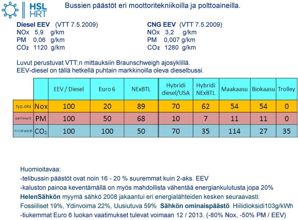 EEV-diesel on tällä hetkellä puhtain markkinoilla oleva dieselbussi. Huomioitavaa: -telibussin päästöt ovat noin 16-20 % suuremmat kuin 2-aks.