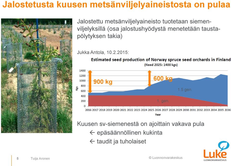 menetetään taustapölytyksen takia) Jukka Antola, 10.2.2015: 900 kg 600 kg 1.5 gen.