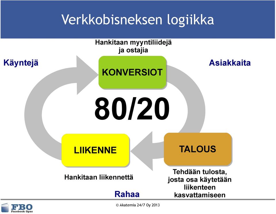 LIIKENNE TALOUS Hankitaan liikennettä Rahaa Tehdään