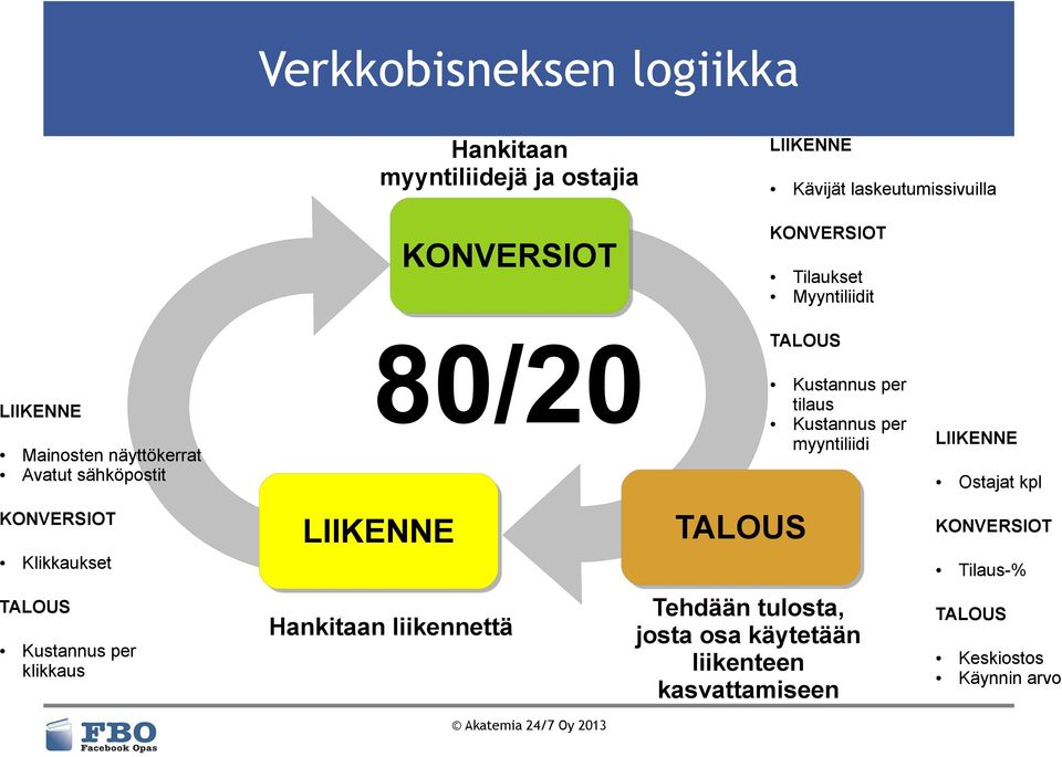 klikkaus 80/20 LIIKENNE Hankitaan liikennettä Akatemia 24/7 Oy 2013 TALOUS TALOUS Tehdään tulosta, josta osa käytetään