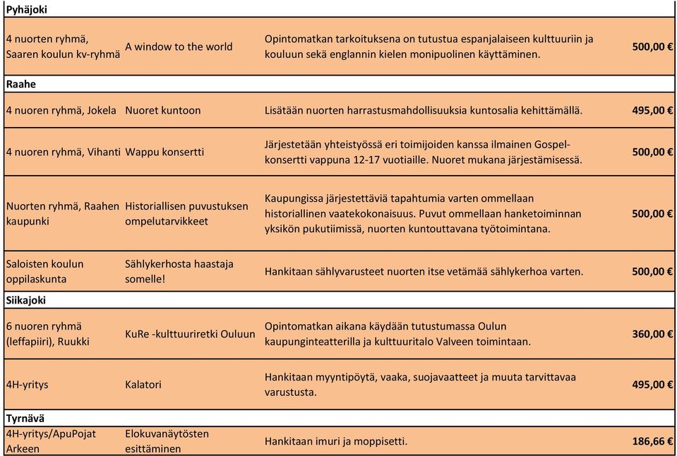495,00 4 nuoren hmä, Vihanti Wappu konsertti Järjestetään yhteistyössä eri toimijoiden kanssa ilmainen Gospelkonsertti vappuna 12-17 vuotiaille. Nuoret mukana järjestämisessä.