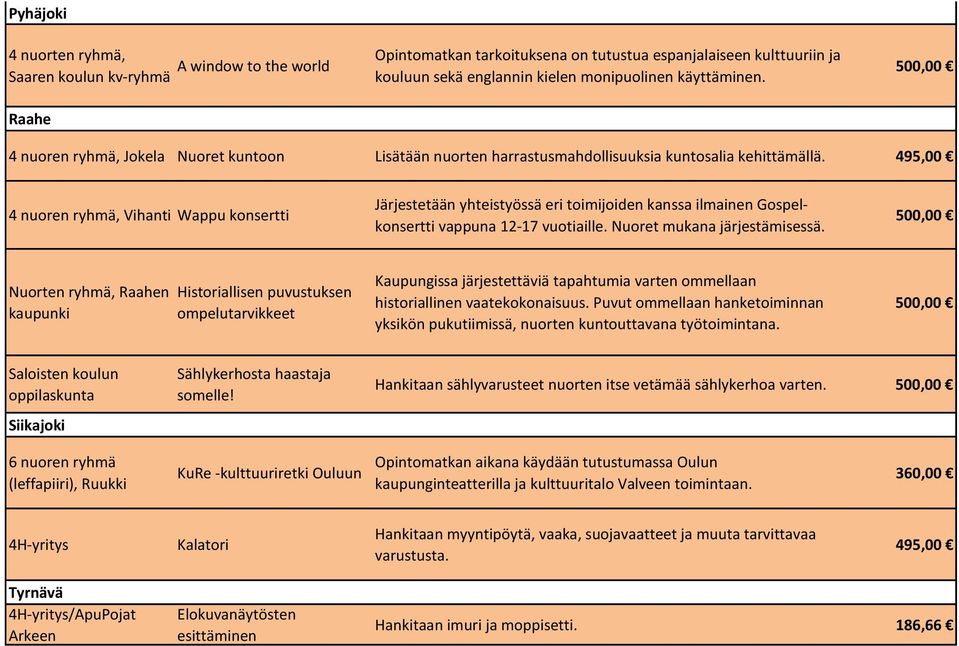 495,00 4 nuoren hmä, Vihanti Wappu konsertti Järjestetään yhteistyössä eri toimijoiden kanssa ilmainen Gospelkonsertti vappuna 12-17 vuotiaille. Nuoret mukana järjestämisessä.