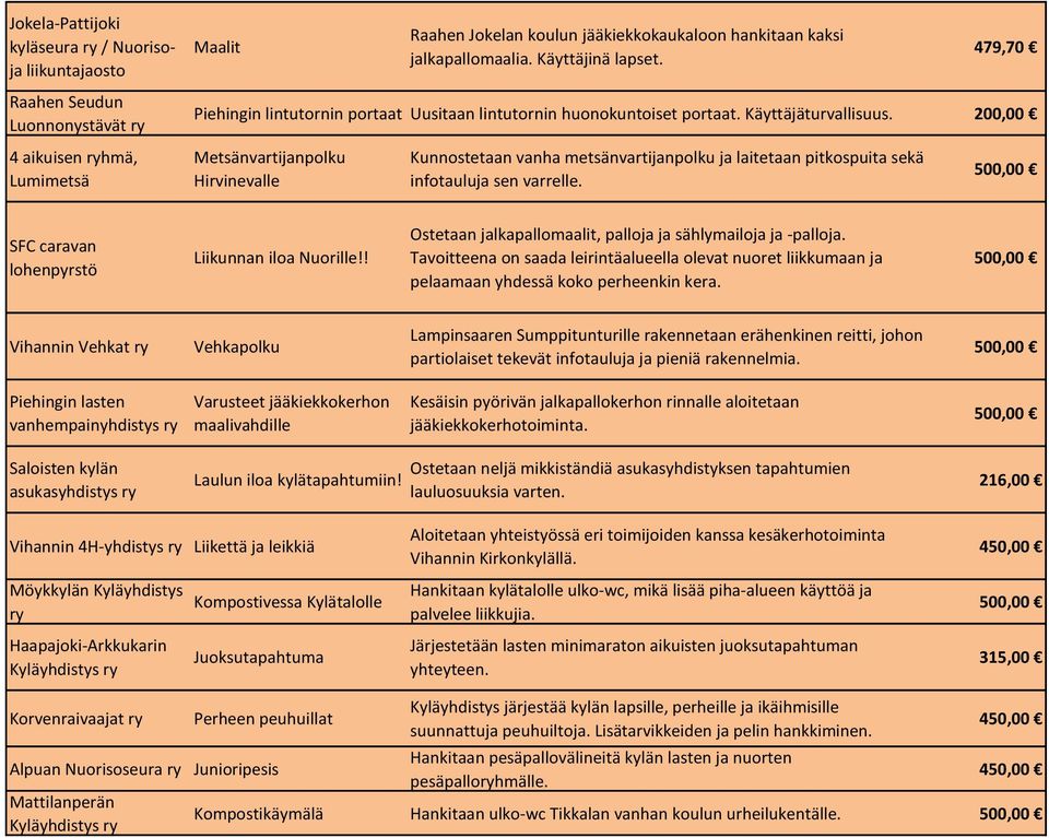 200,00 4 aikuisen hmä, Lumimetsä Metsänvartijanpolku Hirvinevalle Kunnostetaan vanha metsänvartijanpolku ja laitetaan pitkospuita sekä infotauluja sen varrelle.