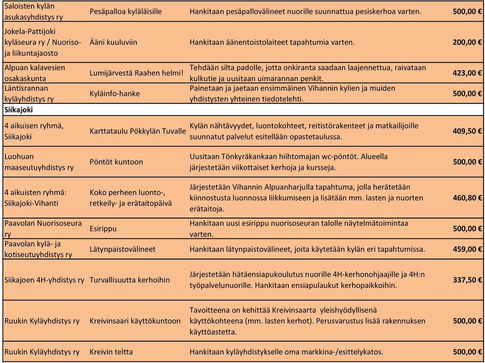 Kyläinfo-hanke Karttataulu Pökkylän Tuvalle Tehdään silta padolle, jotta onkiranta saadaan laajennettua, raivataan kulkutie ja uusitaan uimarannan penkit.