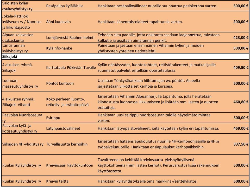 Kyläinfo-hanke Karttataulu Pökkylän Tuvalle Tehdään silta padolle, jotta onkiranta saadaan laajennettua, raivataan kulkutie ja uusitaan uimarannan penkit.